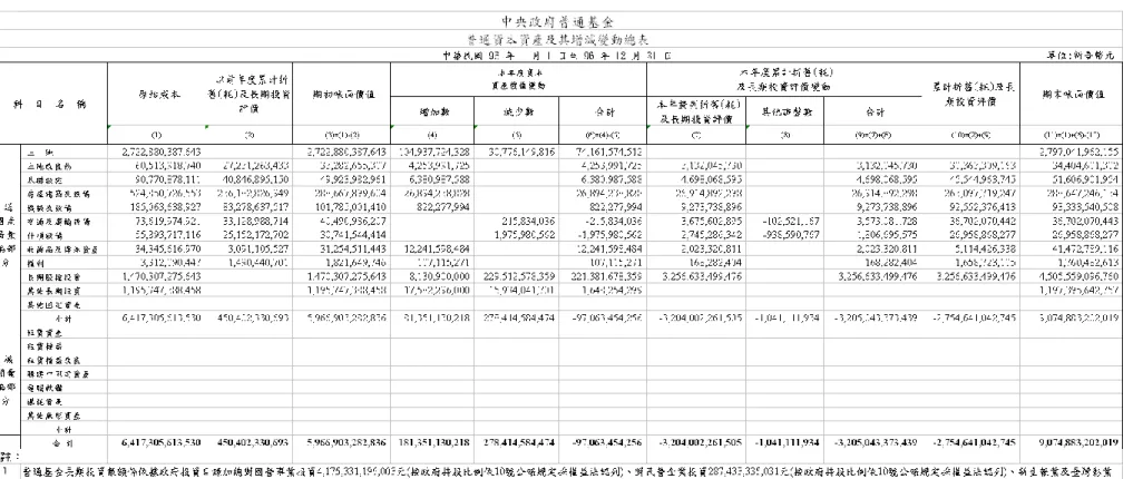表 3-4    普通基金普通資本資產及其增減變動總表 