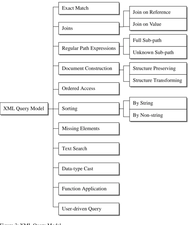 Figure 3: XML Query Model 