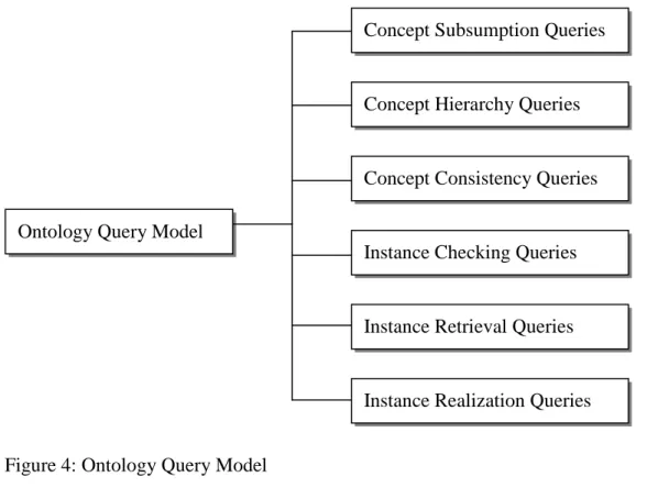 Figure 4: Ontology Query Model 