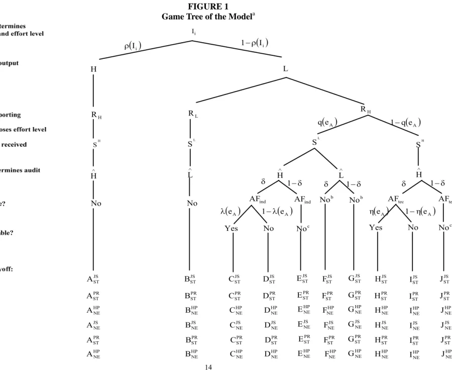 FIGURE 1  Game Tree of the Model a 