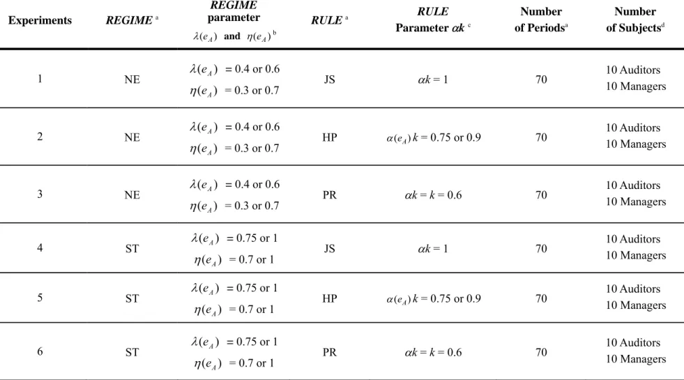 TABLE 2  Experimental Design  Experiments  REGIME a REGIME  parameter  )(e Aλ  and  η ( e A ) b RULE a RULE Parameter  α k  c Number of Periods a Number  of Subjects d 1  NE  λ ( e A )  = 0.4 or 0.6  )(e Aη   = 0.3 or 0.7  JS  α k = 1  70  10 Auditors  10 