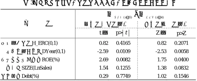 表 3：選擇五年免稅及投資抵減平均數及中位數之檢定實證結果  ( n 65) ( n 54 )µ五年免稅 = − µ 投資抵減 = 有母數平均數檢定  無母數中位數檢定 變      數  t 值  p>     t   Z 值  p>Z  盈餘反應係數H_ERC(0,1)  0.82  0.4165  0.82  0.2071  兩稅合一實施年度DYear(0,1)  -2.59  0.0109  -2.53  0.0058  普通股股東報酬率ROE(%)  2.69  0.0082  1.7