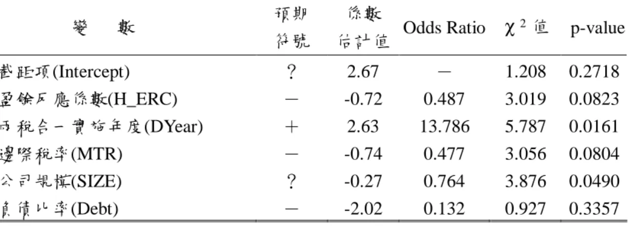 表 8：邊際稅率(MTR)敏感性測試之實證結果 