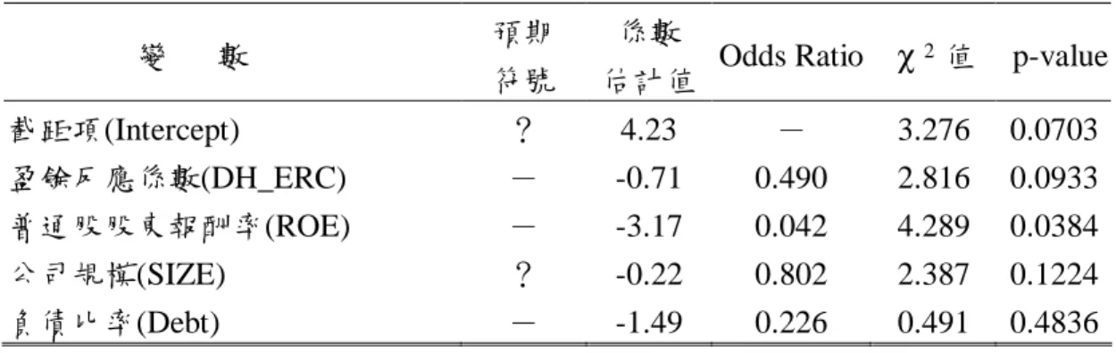 表 9：盈餘反應係數(DH_ERC)敏感性測試之實證結果 