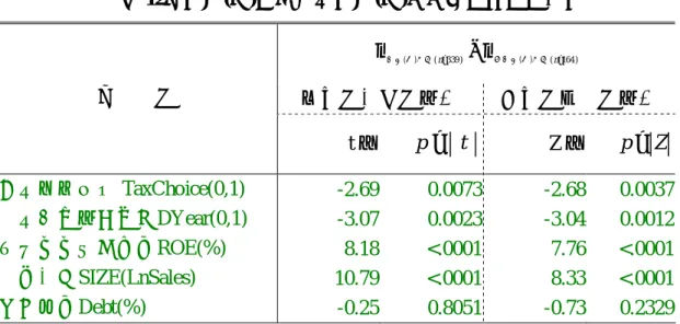表 12：上市(櫃)公司及未上市(櫃)平均數檢定實證結果  ( n 339 ) ( n 164 )µ上市(櫃)公司 = − µ 未上市(櫃)公司 = 有母數平均數檢定  無母數中位數檢定 變    數  t 值  p >    t Z 值  p > Z 租稅優惠選擇 TaxChoice(0,1)  -2.69  0.0073  -2.68  0.0037  兩稅合一實施年度DYear(0,1)  -3.07  0.0023  -3.04  0.0012  普通股股東報酬率ROE(%)  8.18