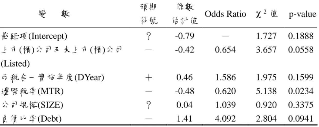 表 15：邊際稅率(MTR)敏感性測試之實證結果 