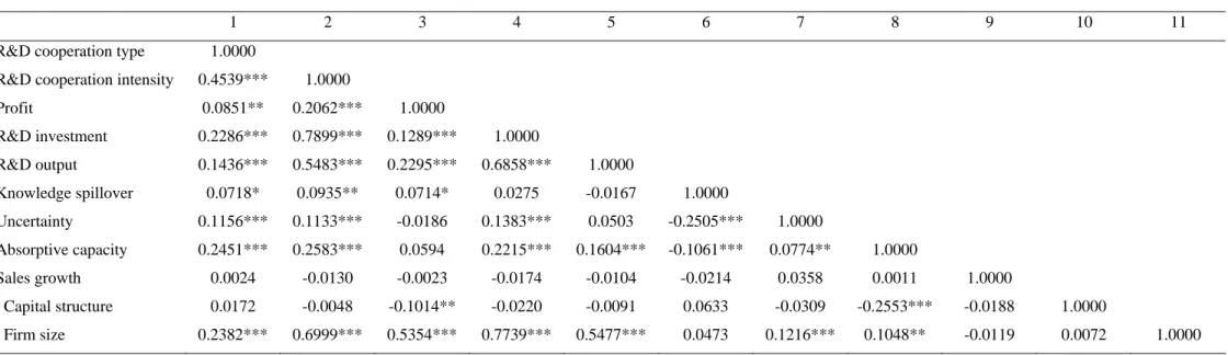 Table 14: Correction matrix among dependent variables and independent variables 