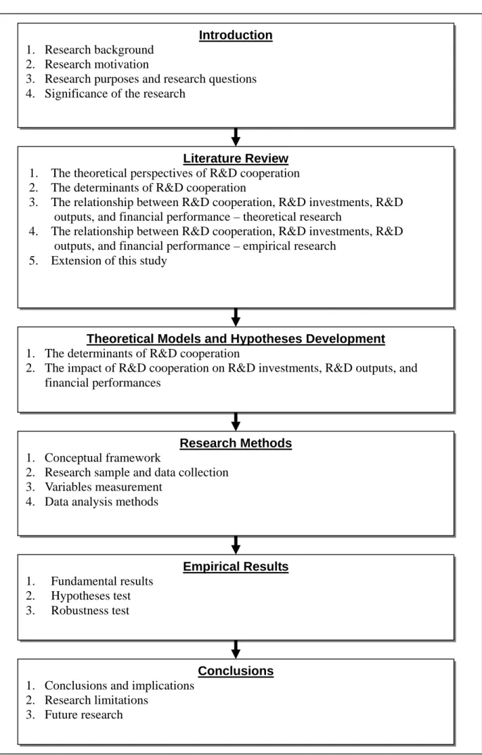 Figure 1: Research framework of this study   Introduction 
