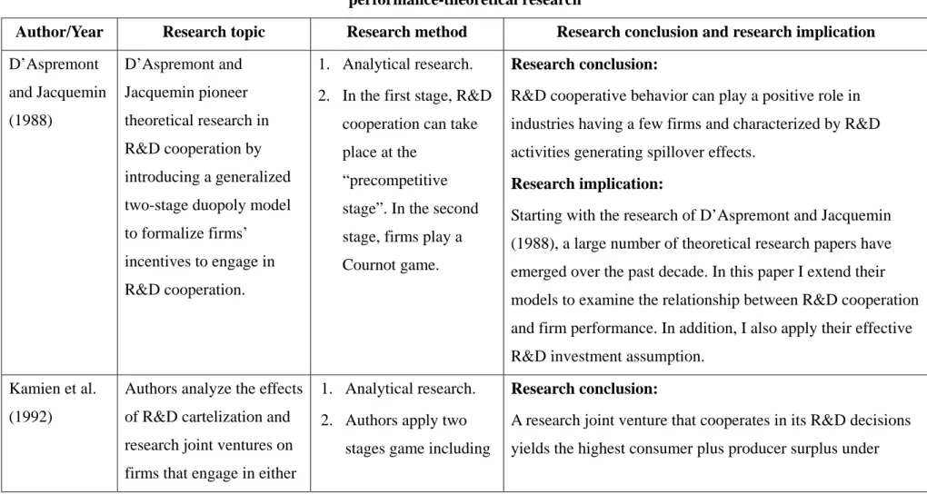 Table 6: Literature summary of the relationship between R&amp;D cooperation, R&amp;D investments, R&amp;D outputs, and financial  performance-theoretical research   
