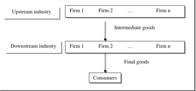 Figure 2: Market structure of the theoretical model of this study 