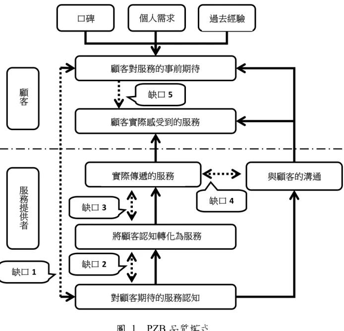 圖 1  PZB 品質模式 