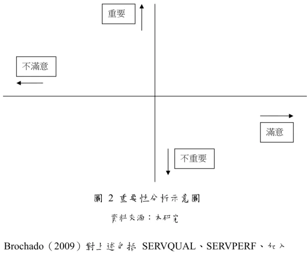 圖 2 重要性分析示意圖  資料來源：本研究 