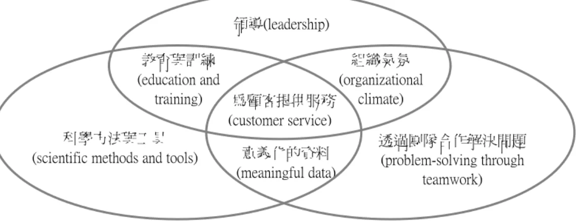 圖 1  全面品質管理應用於教育的三大關鍵原則 