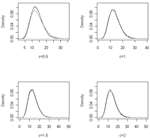Figure 1: Exact distribution (solid line) versus asymptotic distribution (dashed line) of the test statistic with different bandwidth choices (h = cn −1/4 )