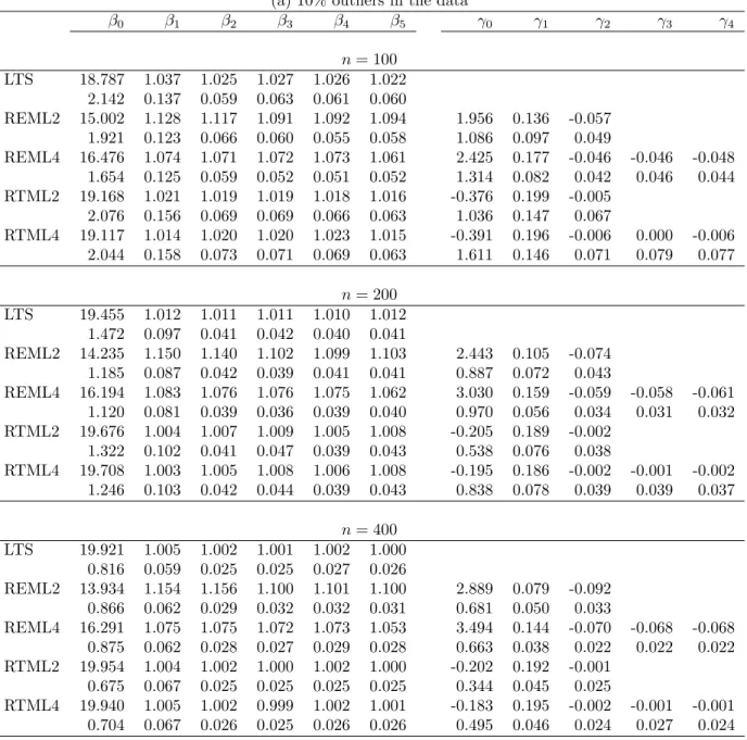 Table 1. The simulation results for data type I.