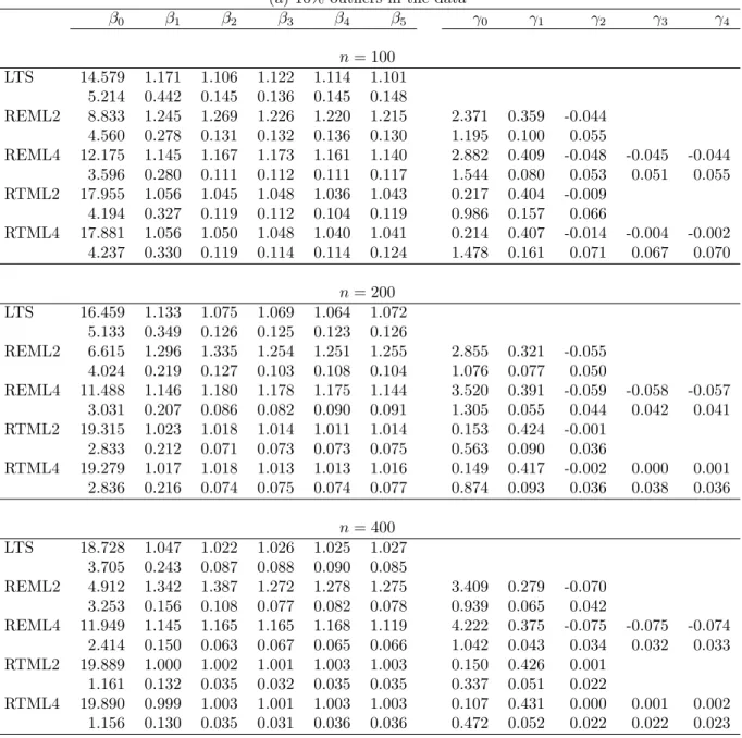 Table 2. The simulation results for data type II.