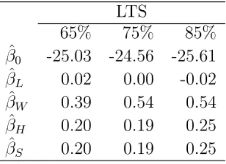 Table 4. LTS analysis for mussels data. LTS 65% 75% 85% β ˆ 0 -25.03 -24.56 -25.61 β ˆ L 0.02 0.00 -0.02 β ˆ W 0.39 0.54 0.54 β ˆ H 0.20 0.19 0.25 β ˆ S 0.20 0.19 0.25