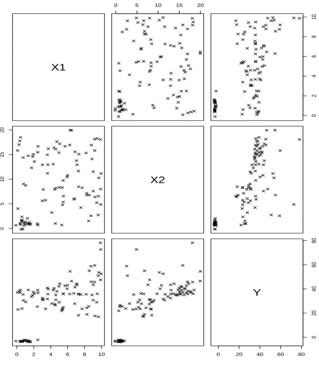Figure 1: The scatter matrix of the simulated data.