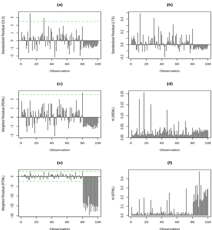Figure 2: Diagnostic analyses for the simulated data: (a) the plot of the standardized OLS residuals; (b) the plot of the standardized LTS residuals; (c) the plot of the weighted REML residuals; (d) the plot of h i based on the REML approach; (e) the plot 