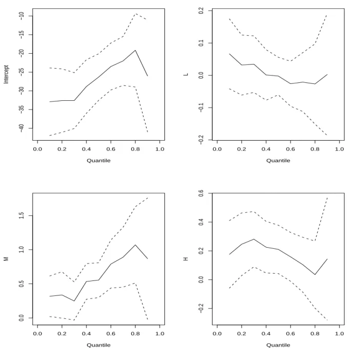 Figure 3: Quantile regression analysis for the mussels data.