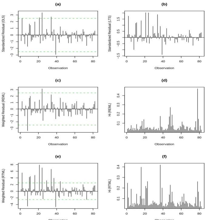 Figure 4: Diagnostic analyses for the mussels data: (a) the plot of the standardized OLS residuals; (b) the plot of the standardized LTS residuals; (c) the plot of the weighted REML residuals; (d) the plot of h i based on REML approach; (e) the plot of the