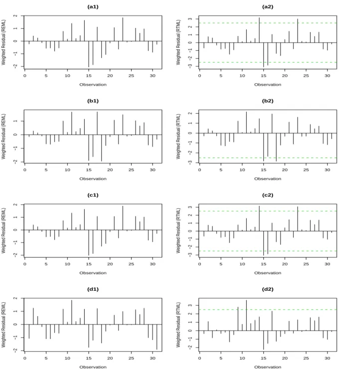 Figure 5: Diagnostic analyses for the cherry tree data: (a1), (b1), (c1), and (d1) are the plots of the weighted REML residuals; (a2), (b2), (c2), and (d2) are the plots of the standardized RTML residuals