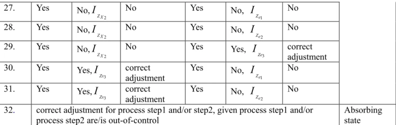 Table 5.1  EWMAZ X . i and  EWMAZ e . i values for the samples 1~35 