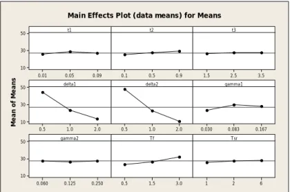 Table 6.2 AATS of optimum VSI and FSI charts under various combinations of parameters 