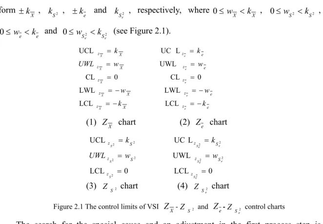 Figure 2.1 The control limits of VSI  Z X - Z S 2 and  Z e - 2