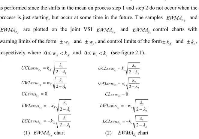 Figure 2.1 The control limits of VSI  EWMA Z X and  EWMA control charts  Z e