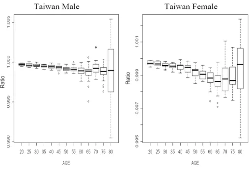 Figure 1. The Ratios of Life Expectancies in Taiwan   