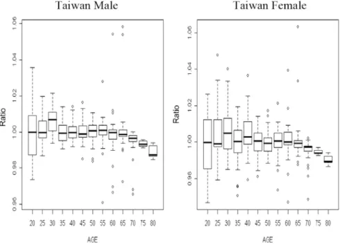 Figure 3. The Ratios of Numbers of Deaths in Taiwan 