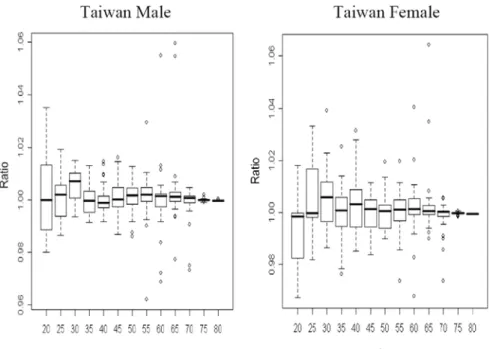 Figure 4. The Ratios of Mortality Rates in Taiwan 