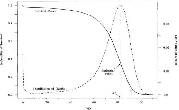 Figure 4. Survival and Mortality Curves (Source: Wilmoth and Horiuchi, 1999) 