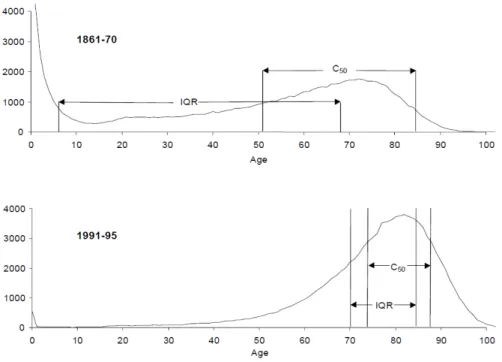 Figure 5. Numbers of Deaths of Swedish Males (Source: Kannisto, 2000) 