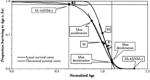Figure 6. Three-dimensions of Mortality Compression (Source: Cheung et al., 2005) 