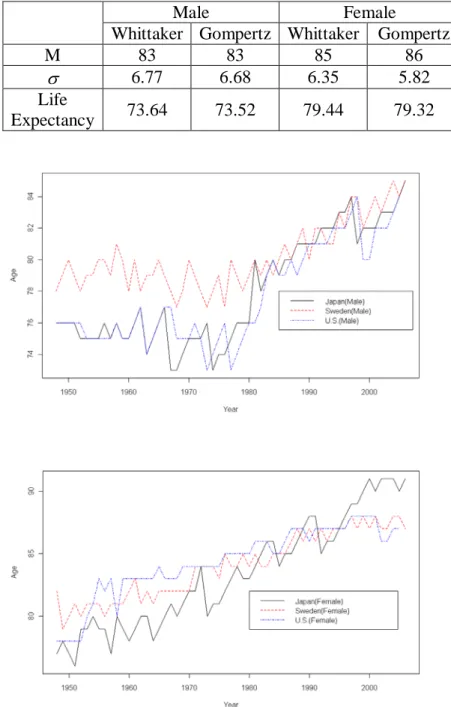 Table 1. Two Graduation Methods in Taiwan 1999-2001 