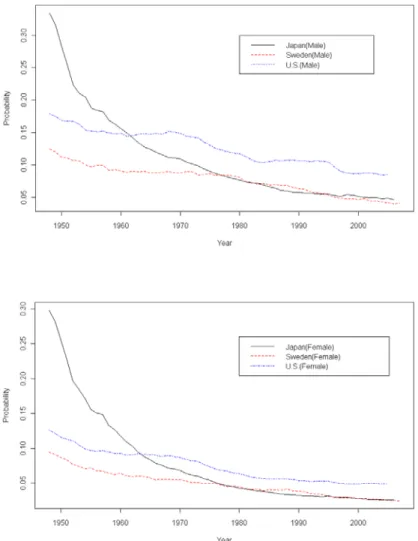 Figure 8. The Probabilities of Death Before Age 50   