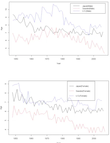 Figure 10. The Standard Deviations of Death Age 