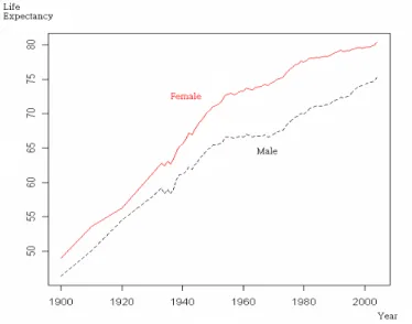 Figure 1. Life Expectancy in the U.S. in the 20 th  Century 
