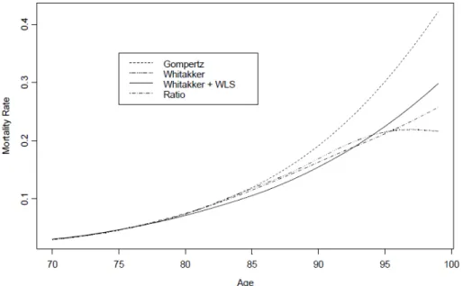 Figure 3. Mortality Rates of Taiwanese Males (1999-2001 Complete Life Table) 