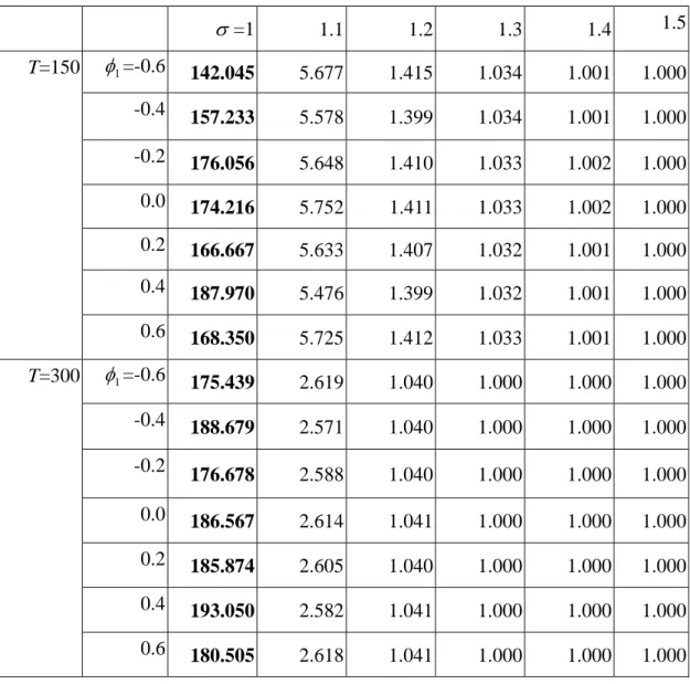 Table 3. Simulated ARL values under the shifts of  σ  from 1 to 1.5 (in-control  ARL=185)