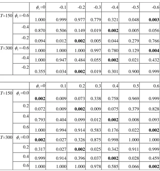 Table 5. False alarm rate and accurate detection rate based on  T  under the varying  1 2 values of  φ 1 