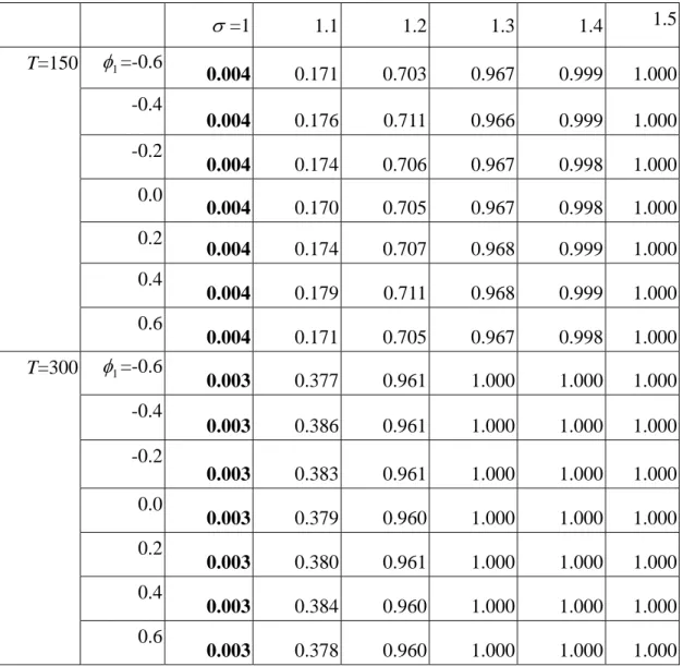 Table 6. False alarm rate and accurate detection rate based on  T   under the shifts of  2 2 σ   from 1 to 1.5