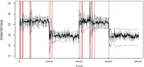 Figure 2: An illustration of the proposed normalized EWMA estimator (black solid line) and the corresponding control limits (dashed lines) for the data (grey line) collected from the Abilene backbone network