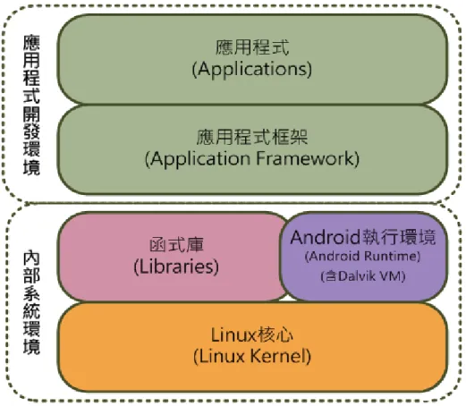 圖 1. Android 系統架構圖  (孫傳雄研究室, 2010) 