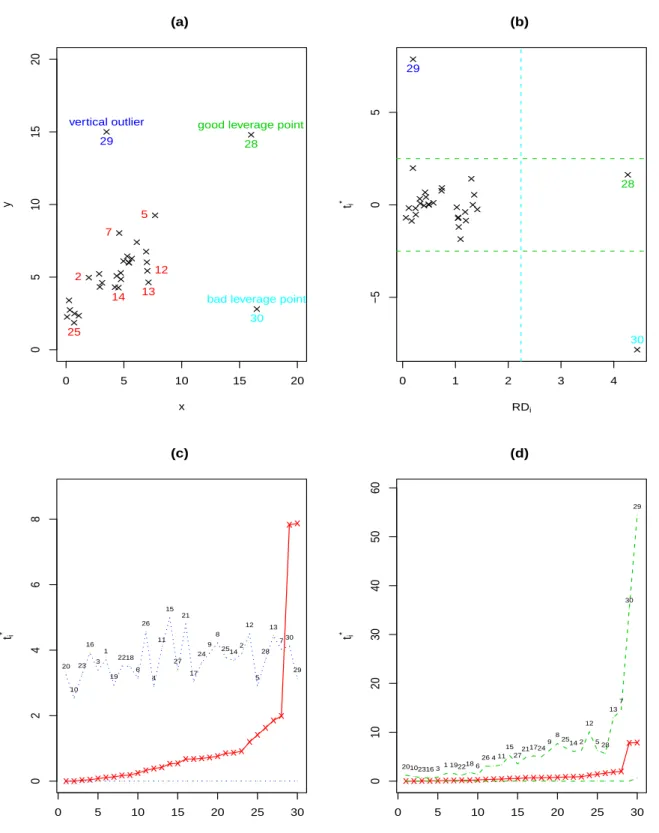 Figure 1: Data types: (a) scatter plot; (b) diagnostic plot; (c) jigsaw plot using (7);