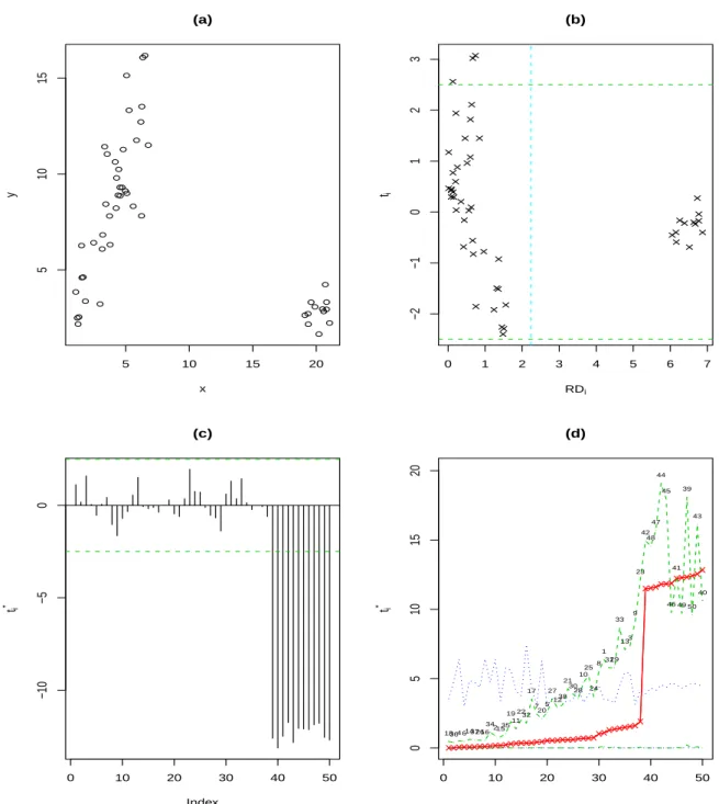 Figure 2: Simulated data with bad leverage points: (a) scatter plot; (b) diagnostic plot based on MM estimate; (b) standardized WLAD residual plot; (d) jigsaw plot.