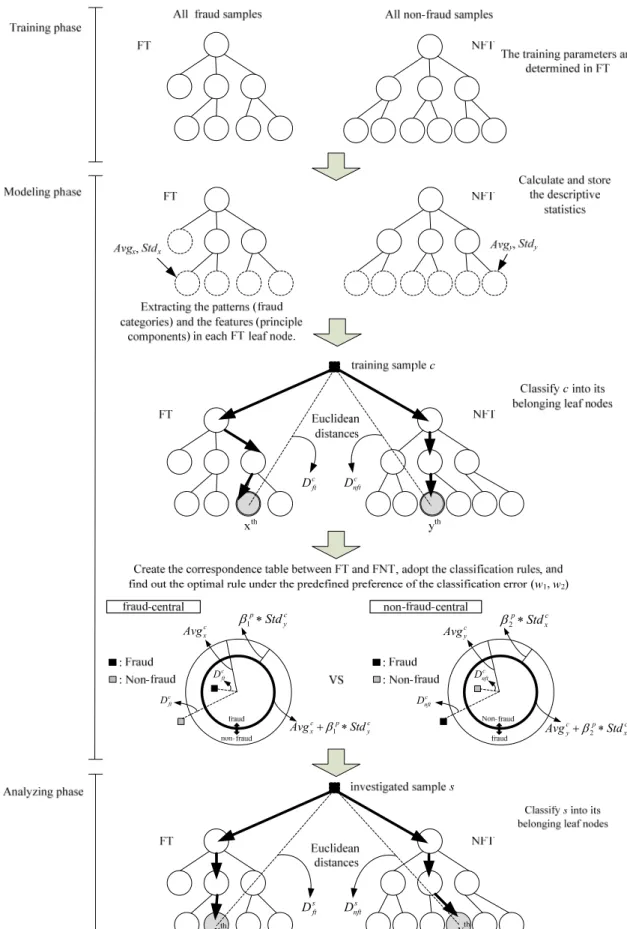 Figure 6. The classification concept of the proposed dual approach. 