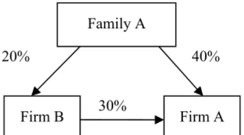 Figure 7. An example of control right and cash flow right. 